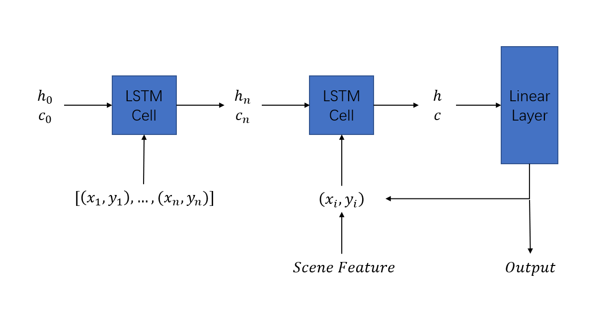 Autonomous Vehicle Motion Forecasting